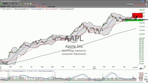Apple (AAPL) is down at support.  Time to buy? (May 06, 2015) – Stock Market Mentor